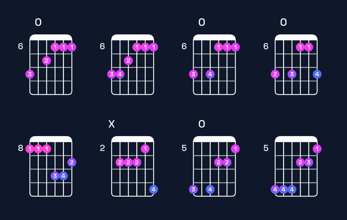 Chord chart for A♯ minor major 9 / B♯ (4th inversion) Guitar Chord: Notes, Shapes & Bass Note | Guitar Wiz
