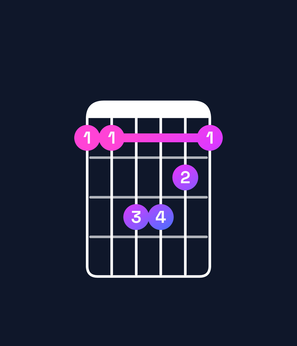 Chord chart for How to play A♯ minor / E♯ (2nd inversion) chord on guitar — Shape ddffed | Guitar Wiz