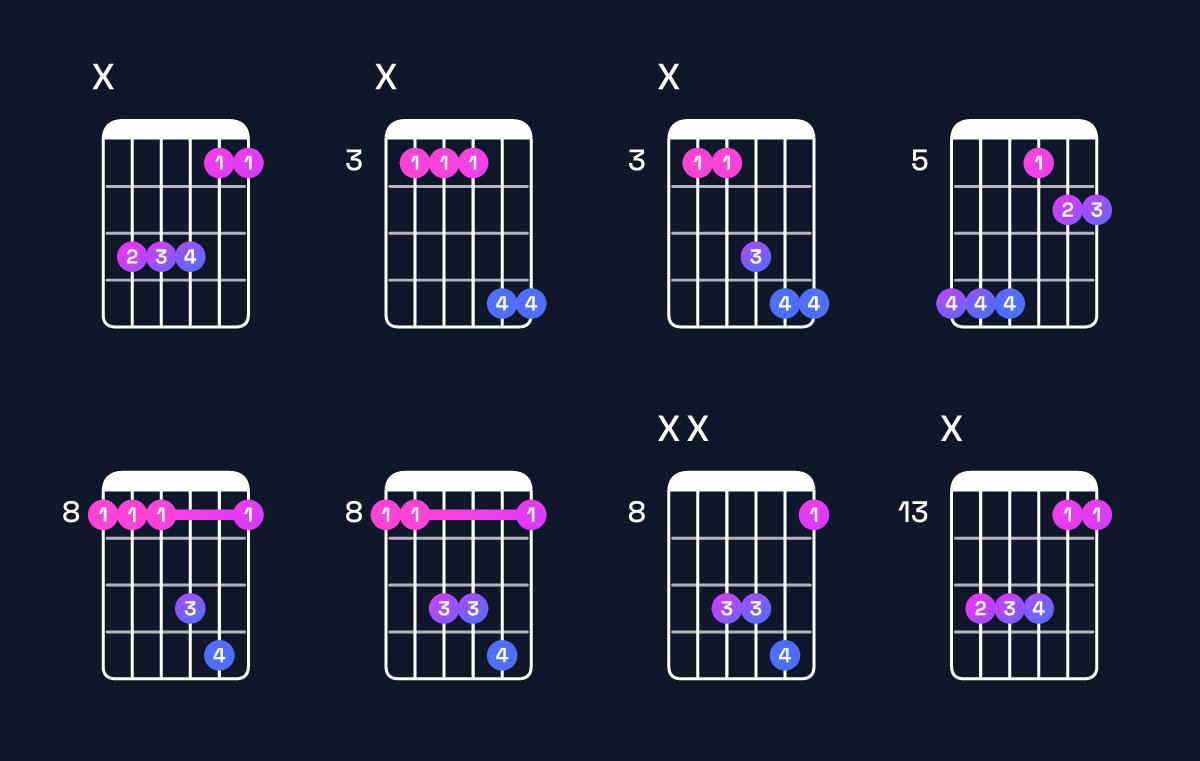 Chord chart for A♯ suspended 2nd / B♯ (1st inversion) Guitar Chord: Notes, Shapes & Bass Note | Guitar Wiz