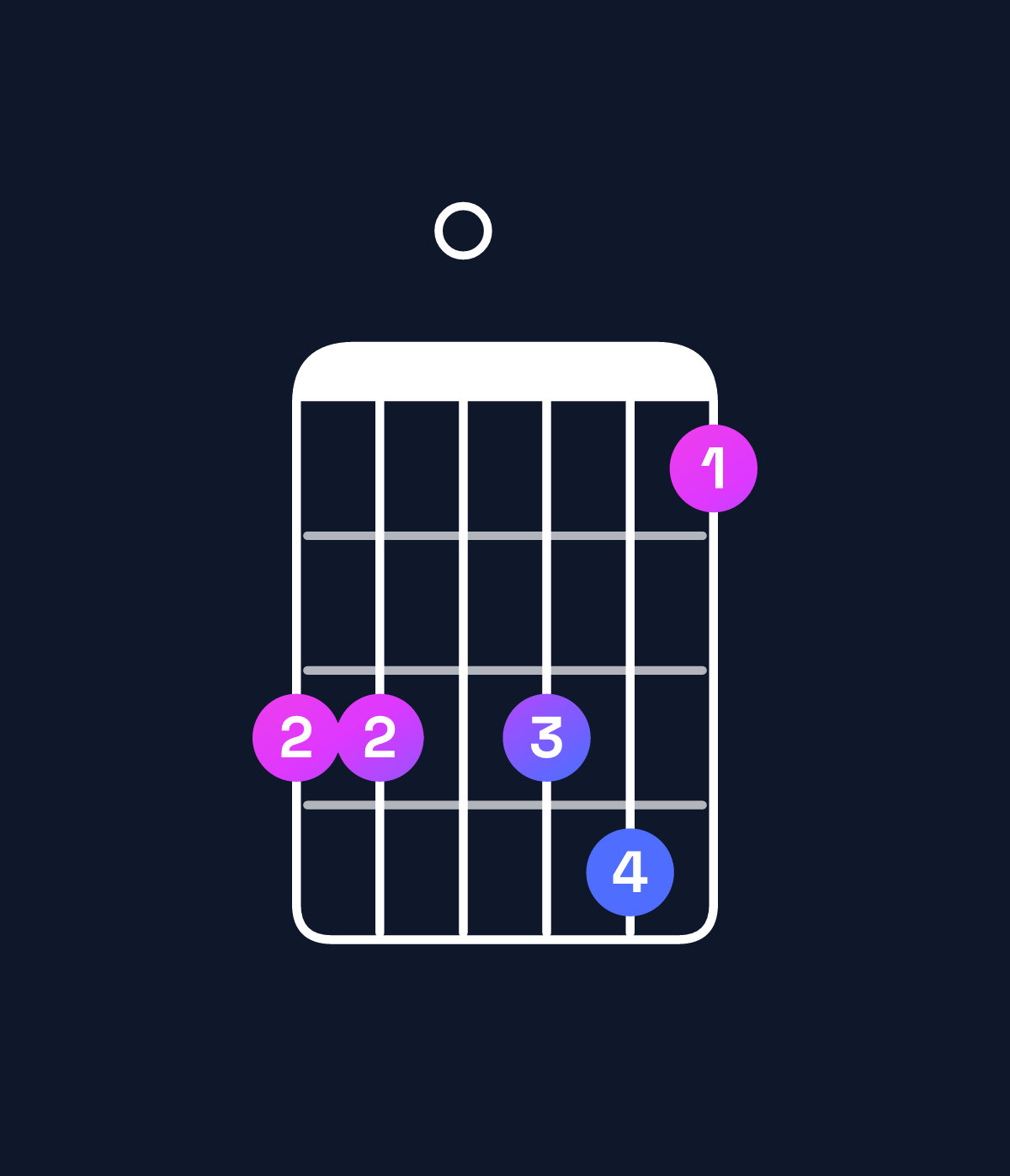 Chord chart for How to play A♯11 / B♯ (4th inversion) chord on guitar — Shape 880896 | Guitar Wiz