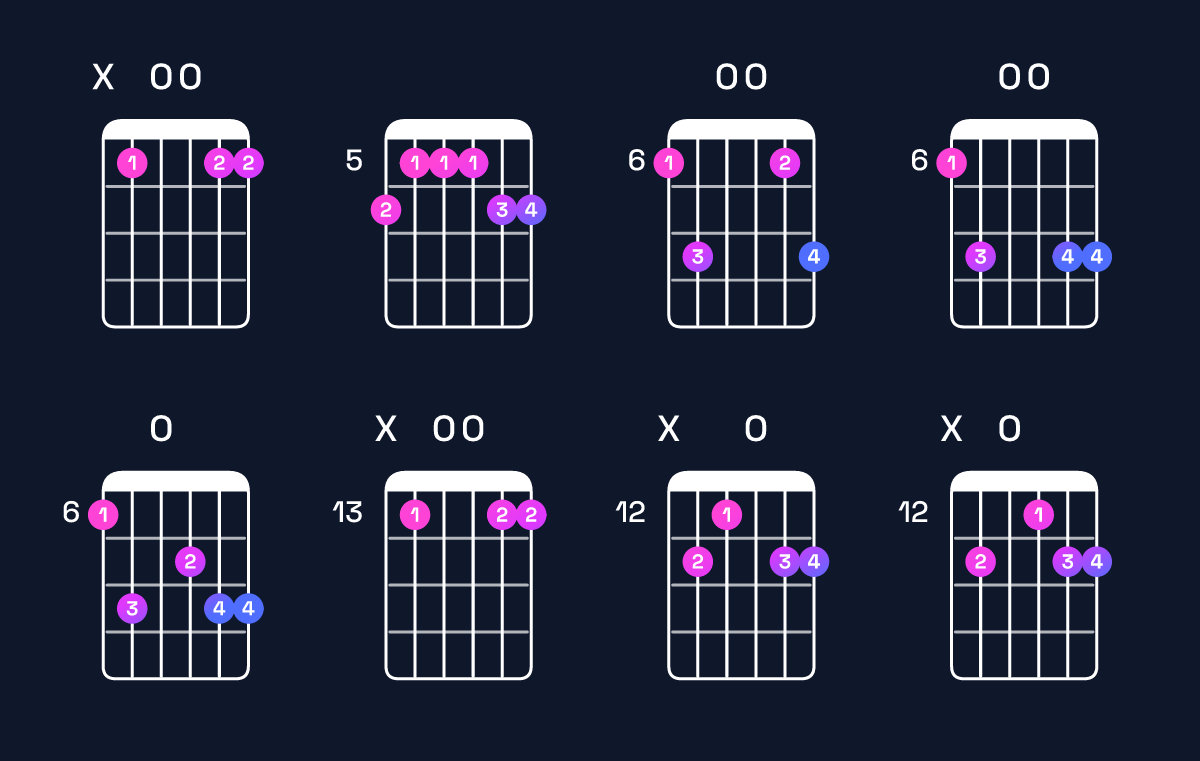 Chord chart for A♯6 add 9 Guitar Chord: Notes, Intervals, Inversions & Shapes | Guitar Wiz