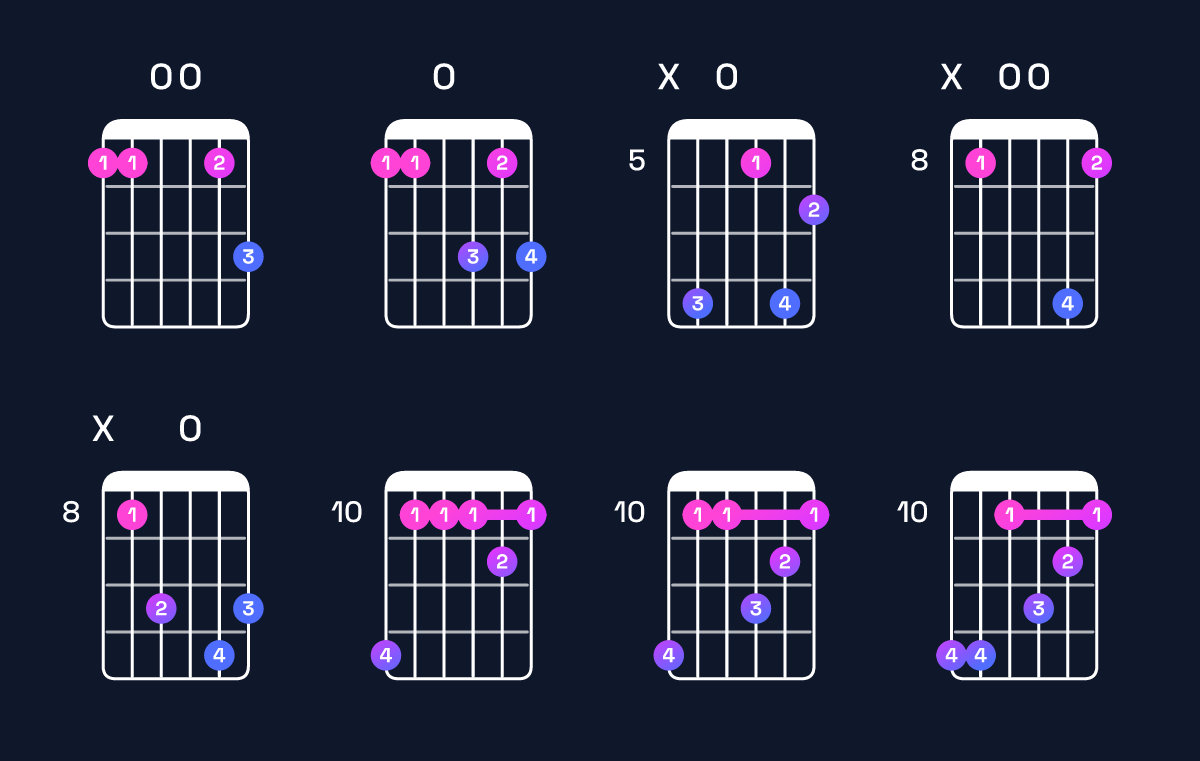 Chord chart for A♯6 add 9 / E♯ (2nd inversion) Guitar Chord: Notes, Shapes & Bass Note | Guitar Wiz