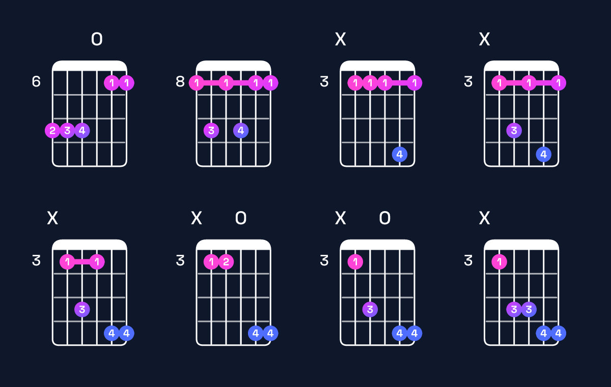 Chord chart for A♯6 suspended 2nd / B♯ (1st inversion) Guitar Chord: Notes, Shapes & Bass Note | Guitar Wiz