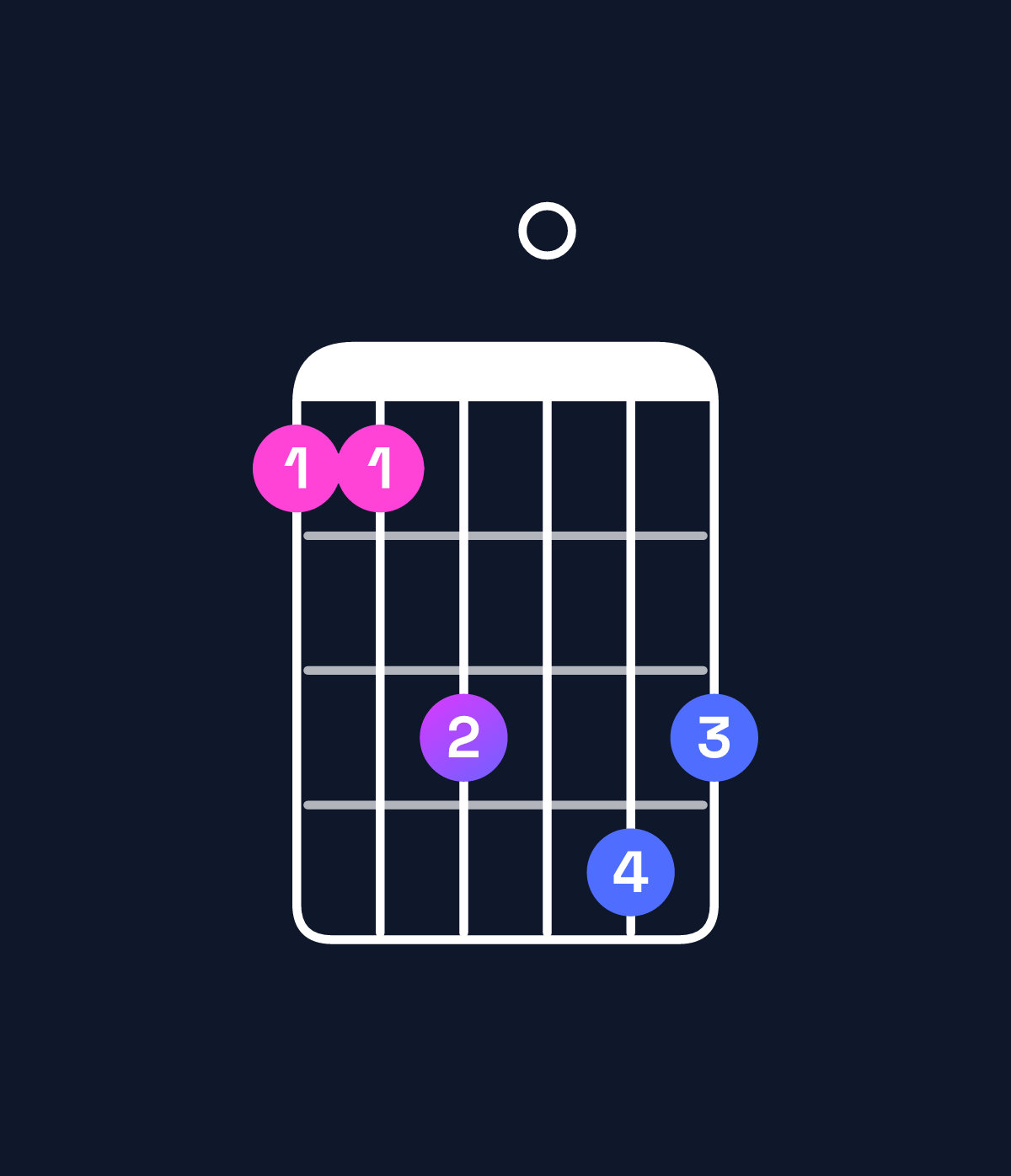 Chord chart for How to play A♯6 suspended 4th / E♯ (2nd inversion) chord on guitar — Shape 113043 | Guitar Wiz