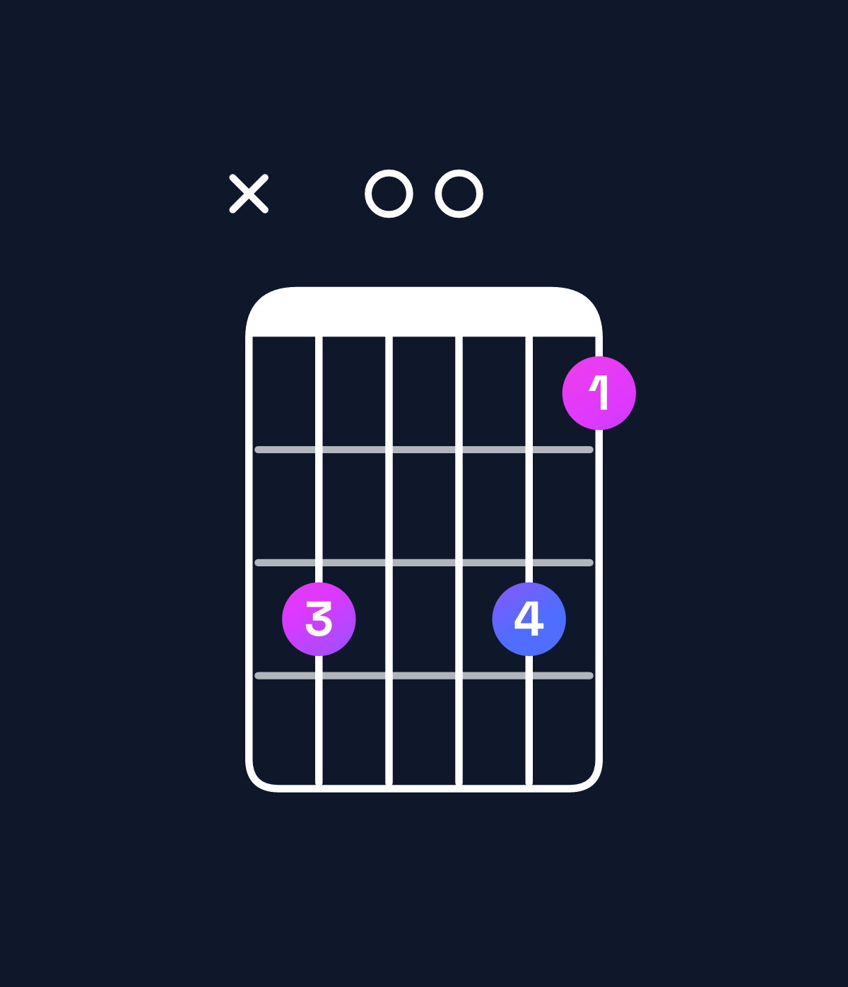 Chord chart for How to play A♯6 / E♯ (2nd inversion) chord on guitar — Shape x80086 | Guitar Wiz