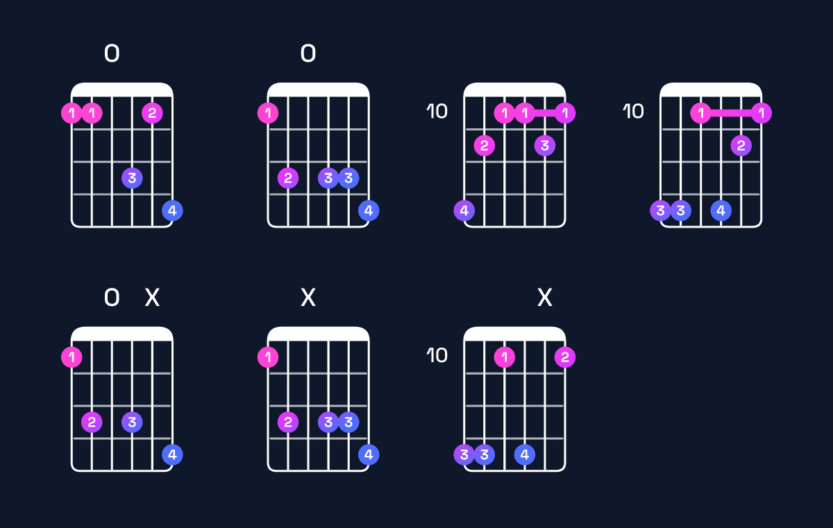 Chord chart for A♯9 / E♯ (2nd inversion) Guitar Chord: Notes, Shapes & Bass Note | Guitar Wiz