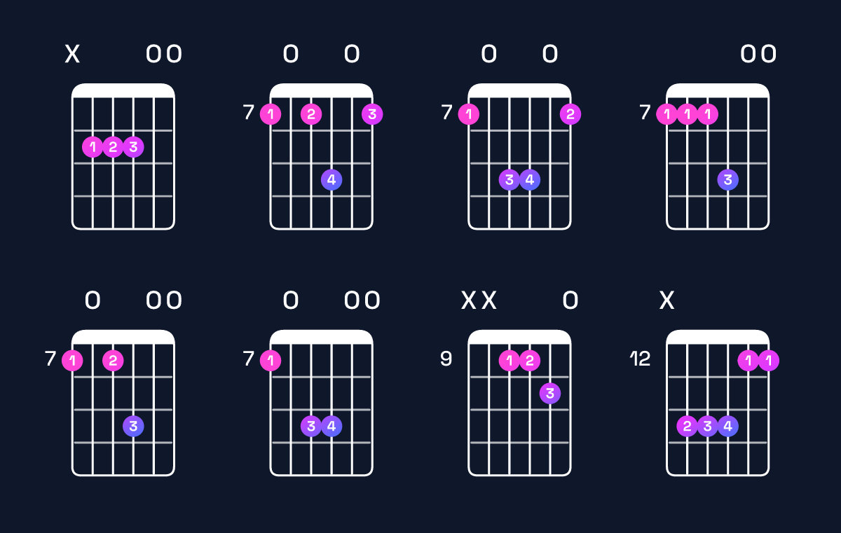 Chord chart for A suspended 2nd / B (1st inversion) Guitar Chord: Notes, Shapes & Bass Note | Guitar Wiz