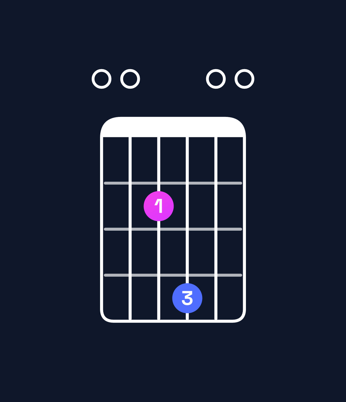 Chord chart for How to play A suspended 2nd / E (2nd inversion) chord on guitar — Shape 002400 | Guitar Wiz
