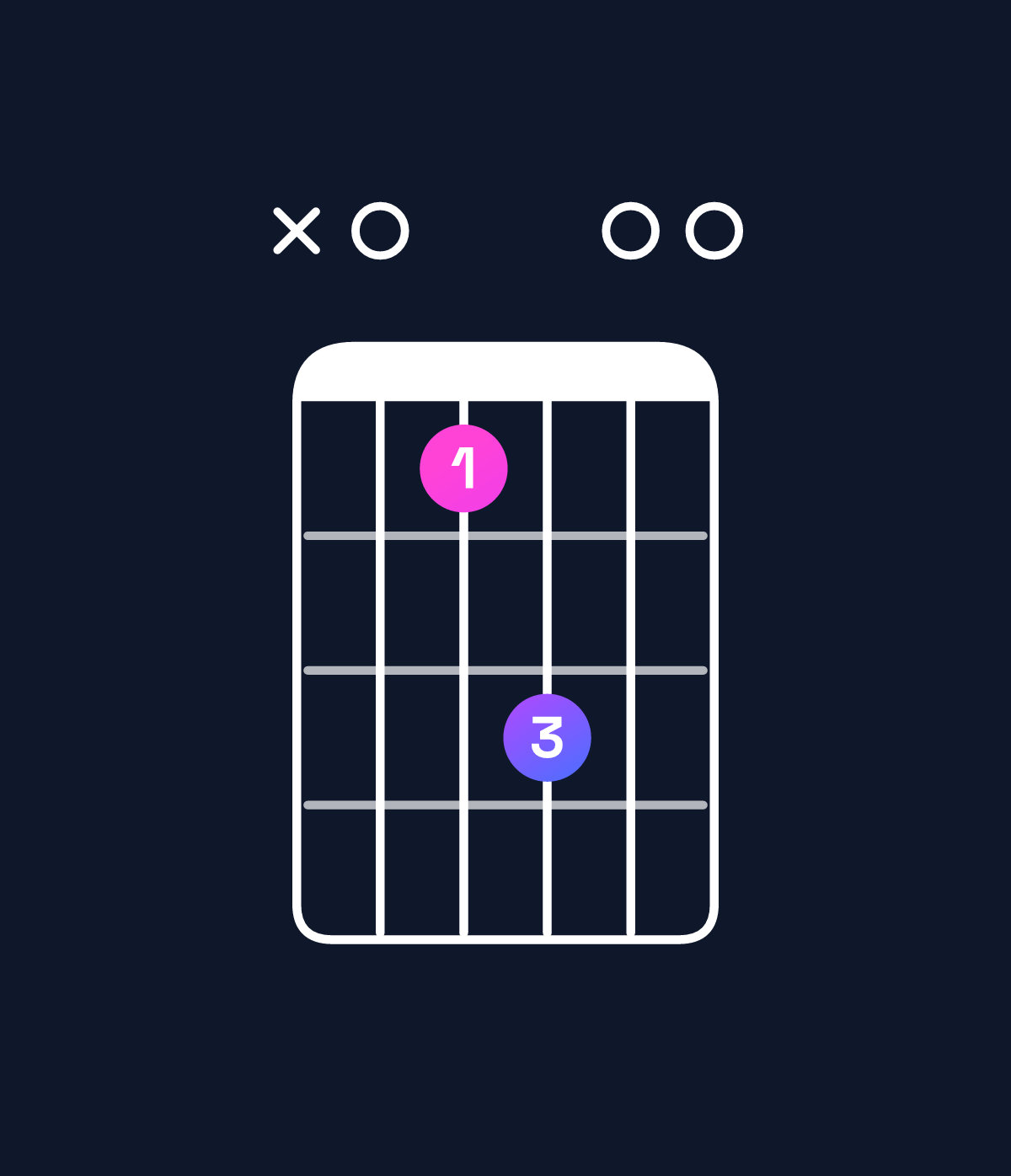Chord chart for How to play A suspended 2nd chord on guitar — Shape x07900 | Guitar Wiz