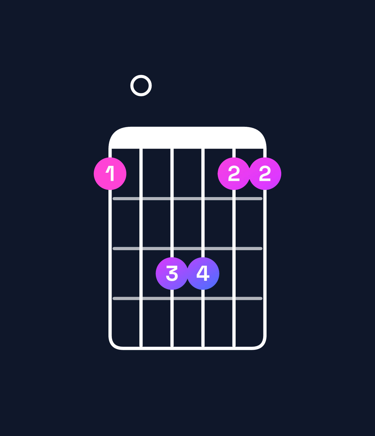 Chord chart for How to play A suspended 4th chord on guitar — Shape 507755 | Guitar Wiz