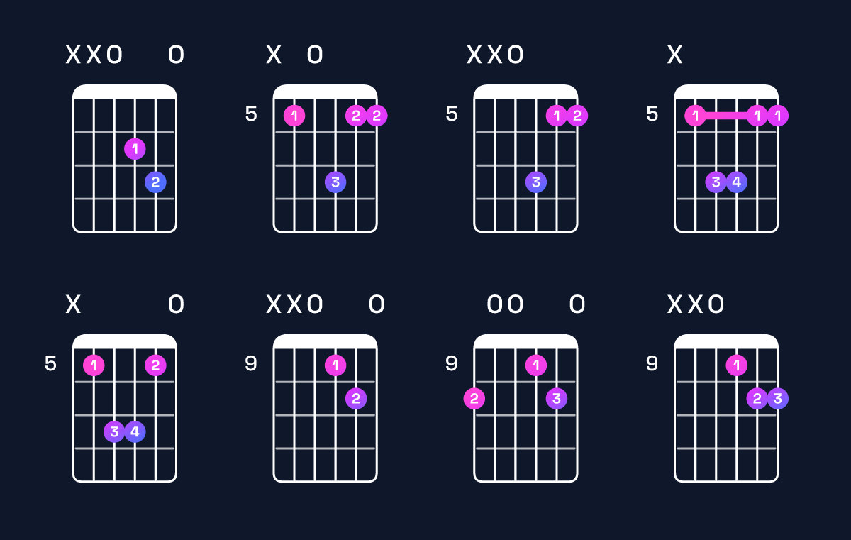 Chord chart for A suspended 4th / D (1st inversion) Guitar Chord: Notes, Shapes & Bass Note | Guitar Wiz