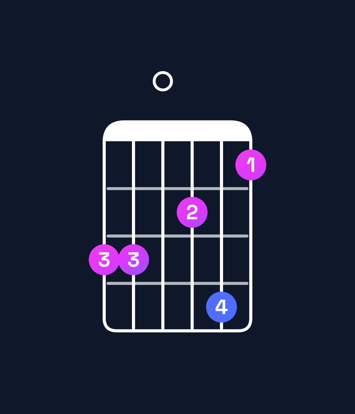 Chord chart for How to play A11 / B (4th inversion) chord on guitar — Shape 770685 | Guitar Wiz