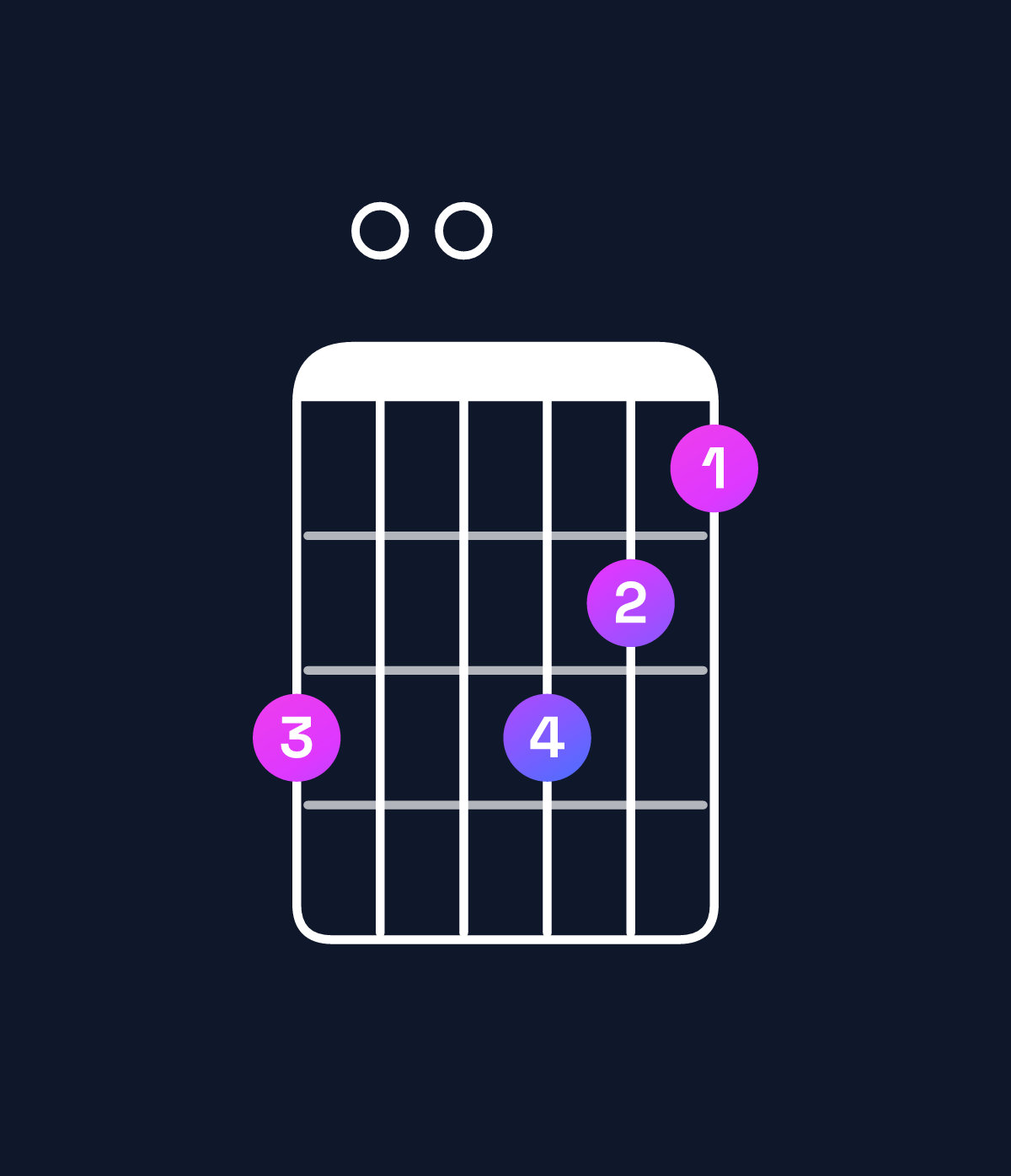 Chord chart for How to play A11 / C♯ (1st inversion) chord on guitar — Shape 900987 | Guitar Wiz