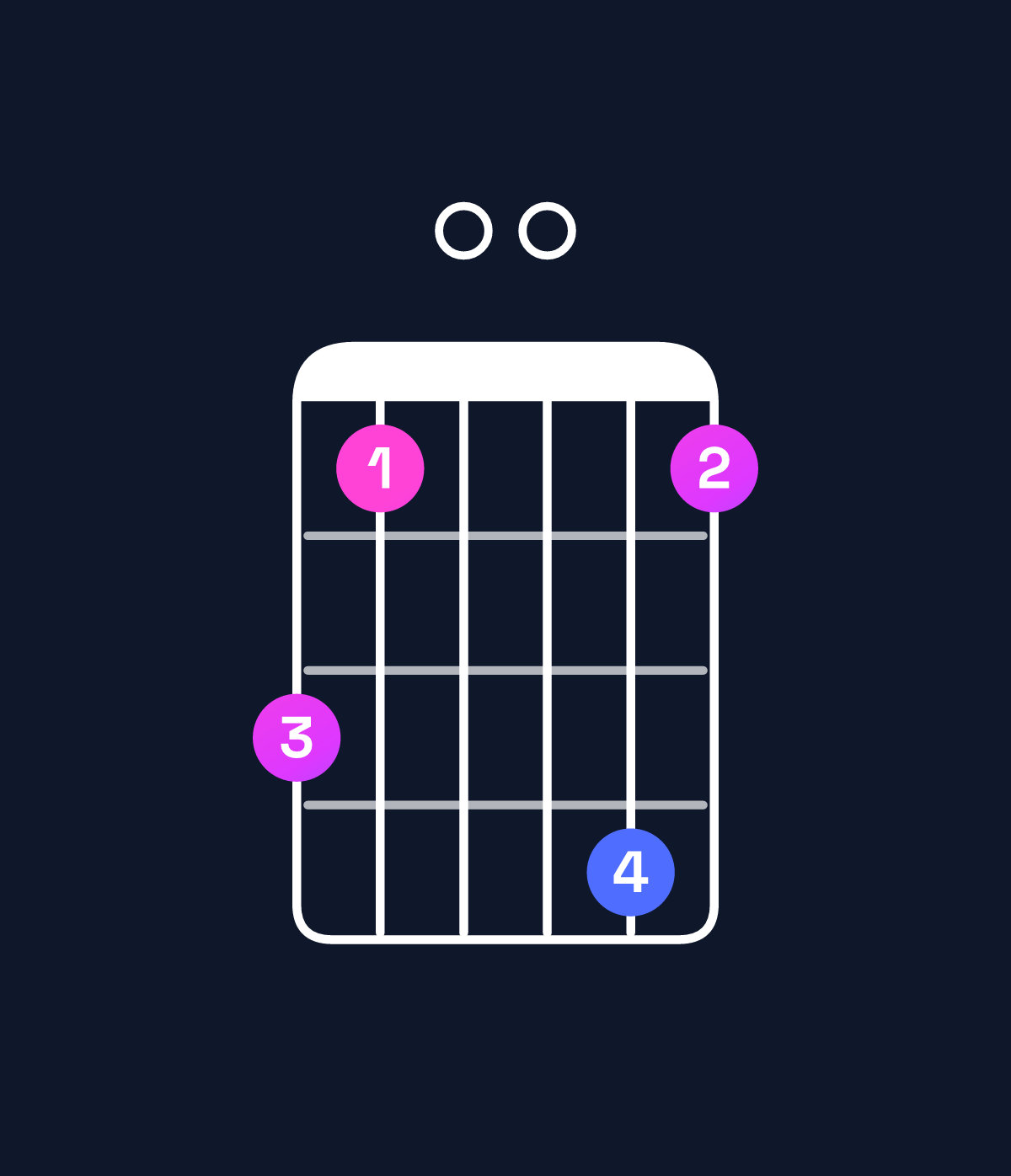 Chord chart for How to play A11 / C♯ (1st inversion) chord on guitar — Shape 9700a7 | Guitar Wiz