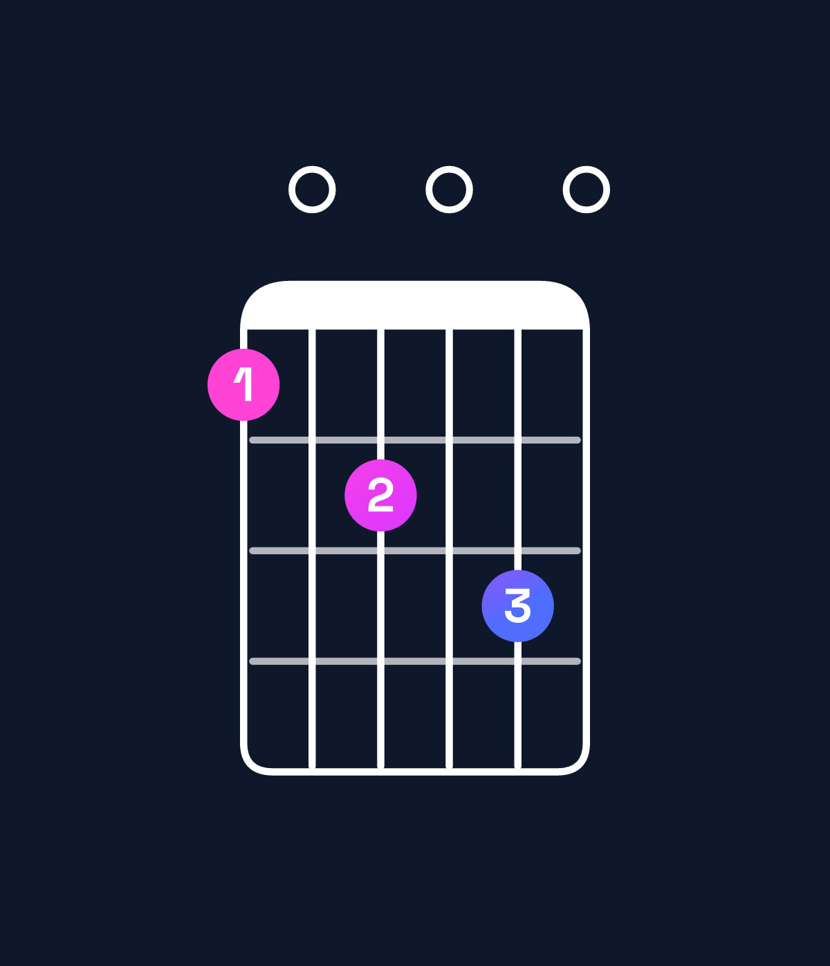 Chord chart for How to play A11 / D (5th inversion) chord on guitar — Shape a0b0c0 | Guitar Wiz