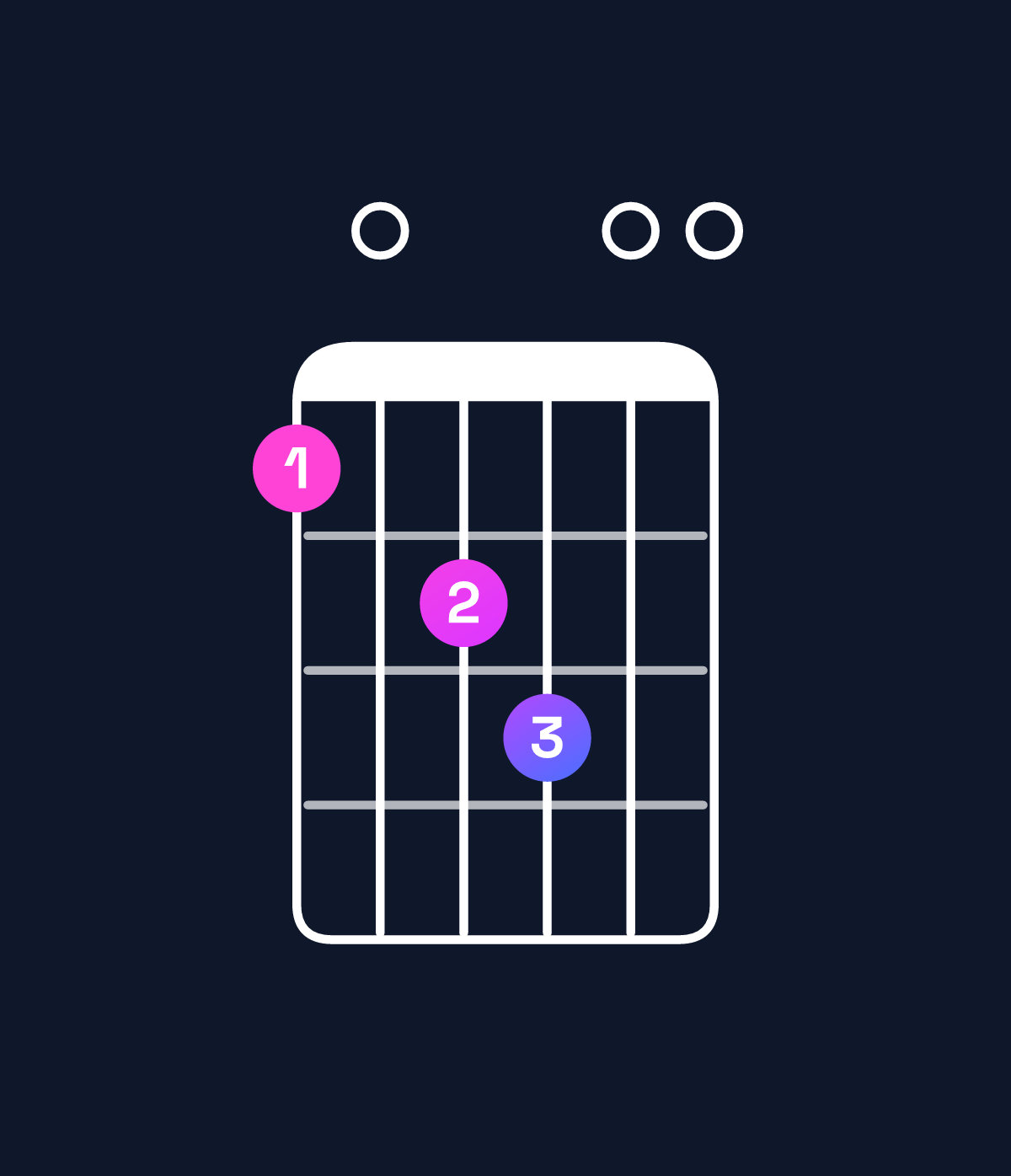 Chord chart for How to play A11 / D (5th inversion) chord on guitar — Shape a0bc00 | Guitar Wiz