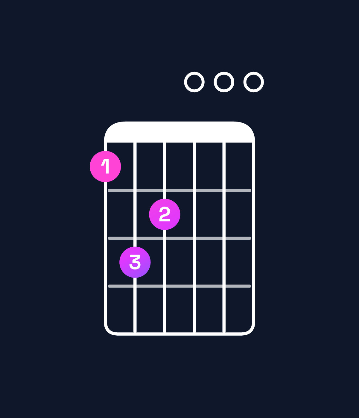 Chord chart for How to play A11 / D (5th inversion) chord on guitar — Shape acb000 | Guitar Wiz