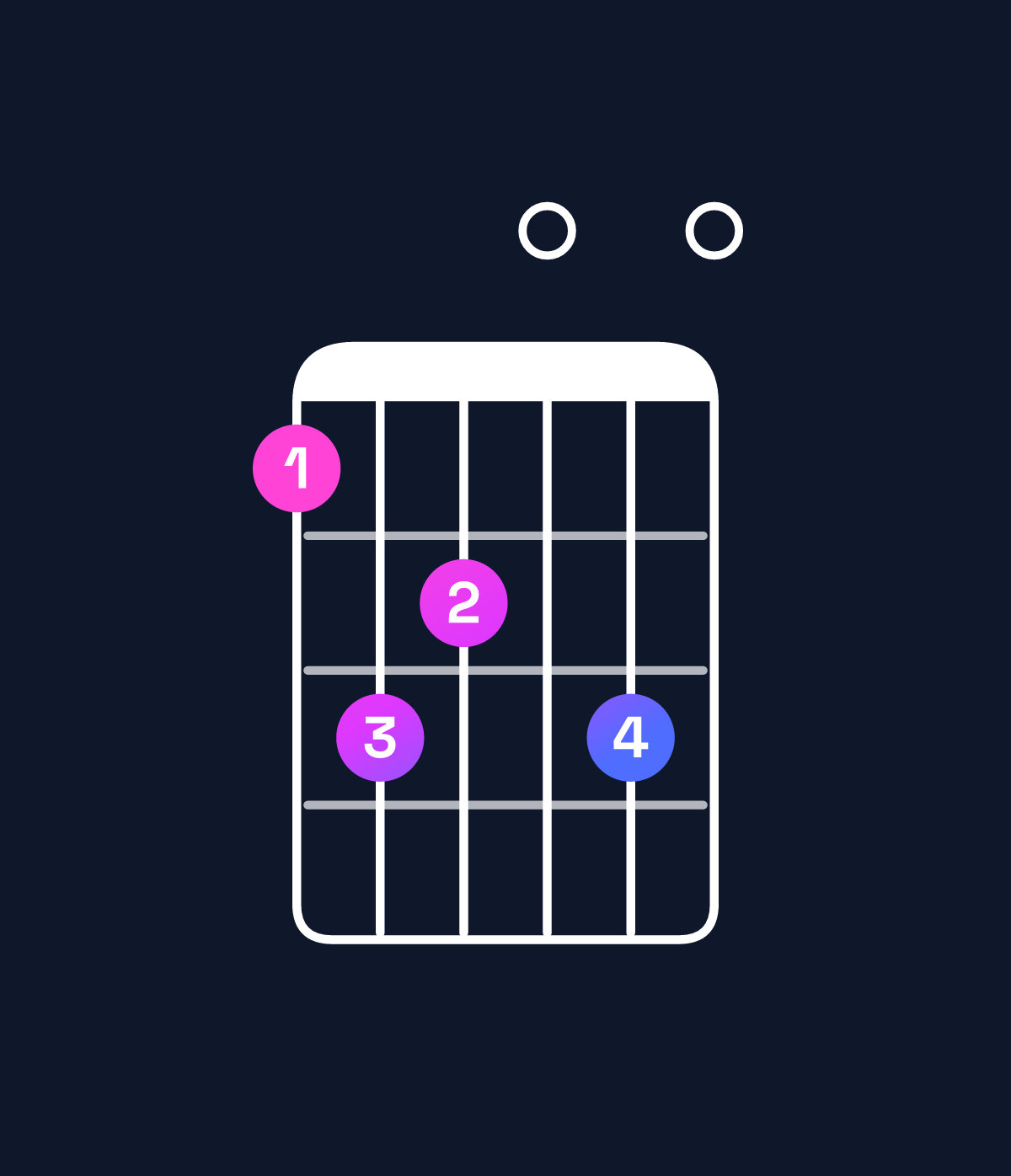 Chord chart for How to play A11 / D (5th inversion) chord on guitar — Shape acb0c0 | Guitar Wiz