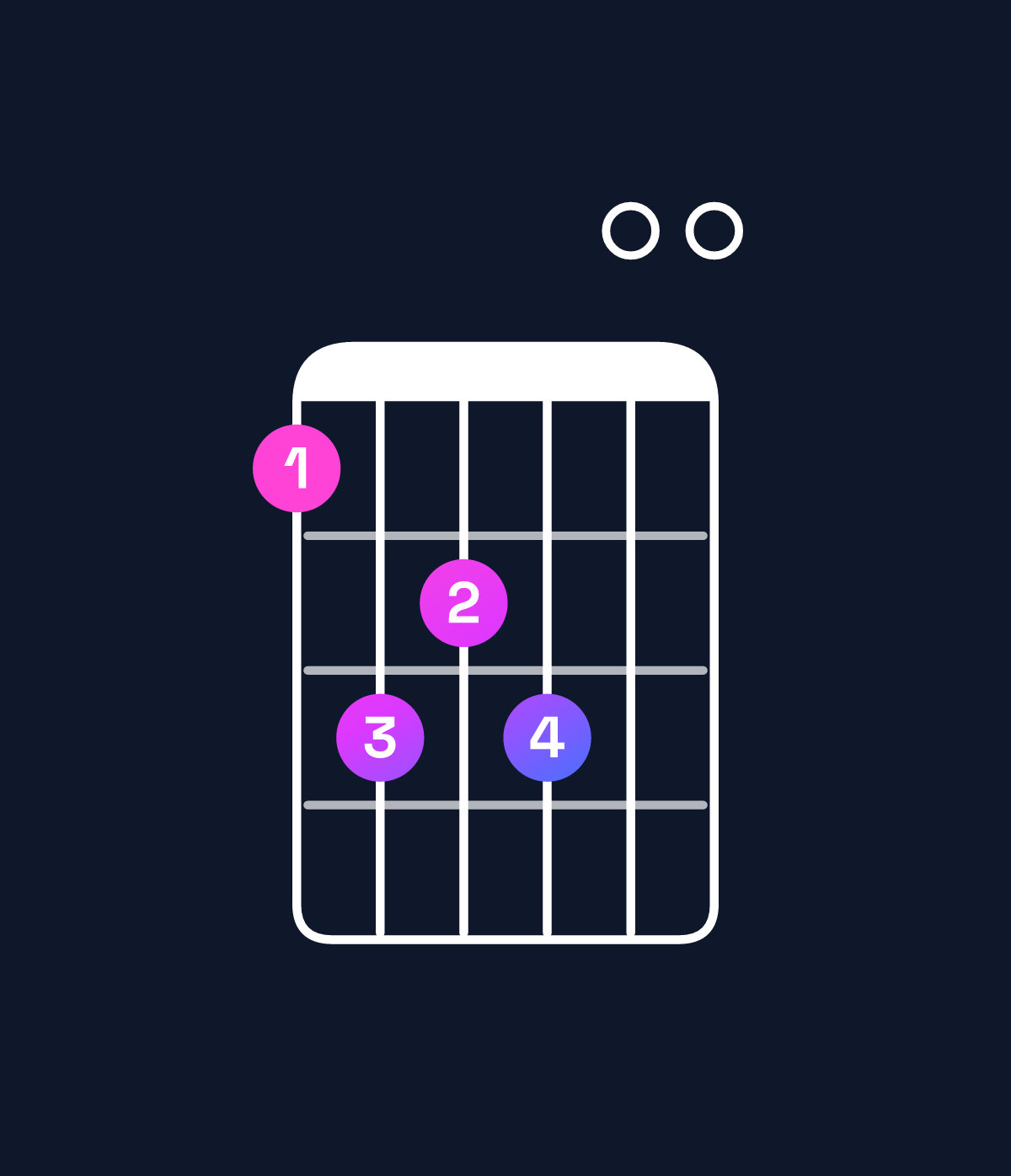 Chord chart for How to play A11 / D (5th inversion) chord on guitar — Shape acbc00 | Guitar Wiz
