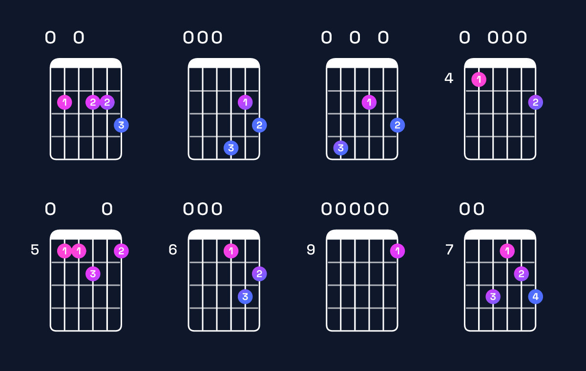 Chord chart for A11 / E (2nd inversion) Guitar Chord: Notes, Shapes & Bass Note | Guitar Wiz