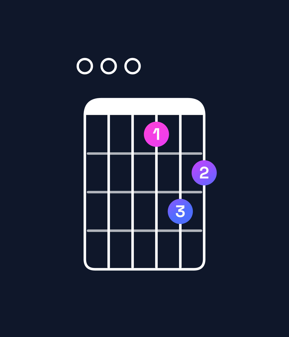 Chord chart for How to play A11 / E (2nd inversion) chord on guitar — Shape 000687 | Guitar Wiz