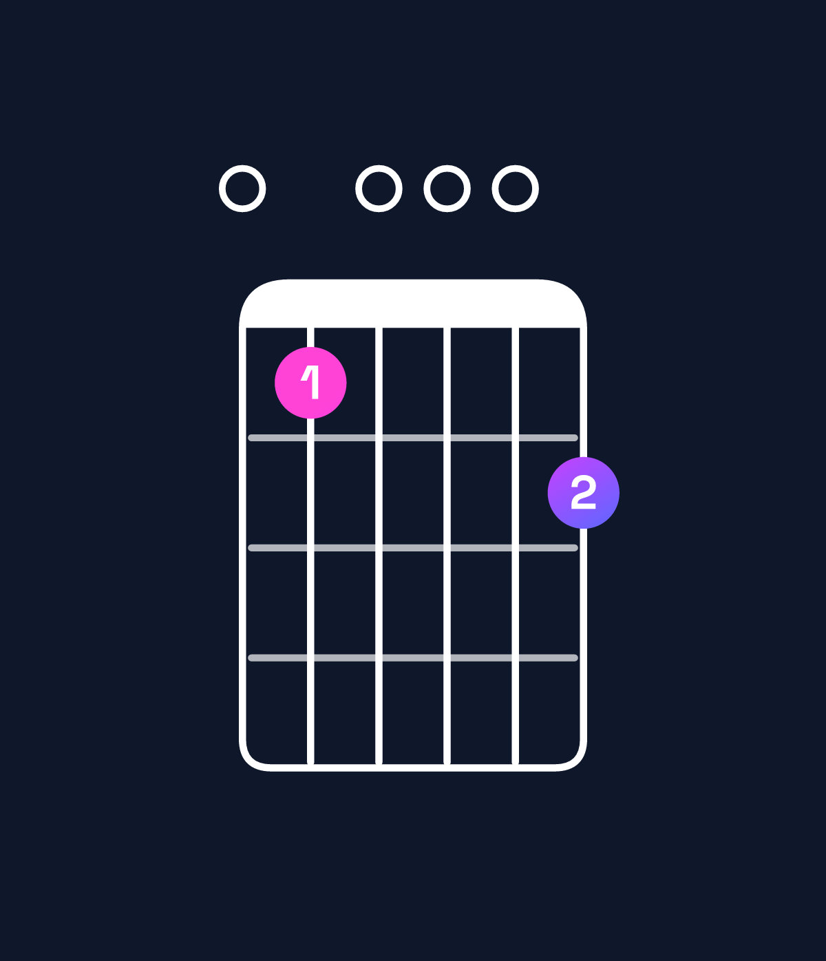 Chord chart for How to play A11 / E (2nd inversion) chord on guitar — Shape 040005 | Guitar Wiz