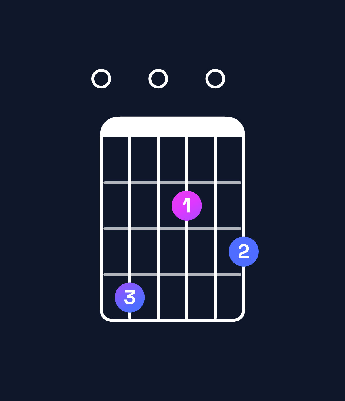 Chord chart for How to play A11 / E (2nd inversion) chord on guitar — Shape 040203 | Guitar Wiz