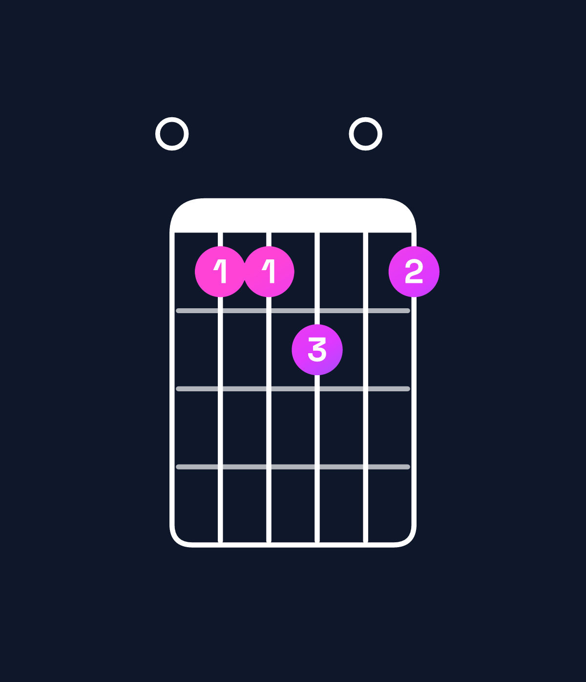 Chord chart for How to play A11 / E (2nd inversion) chord on guitar — Shape 055605 | Guitar Wiz
