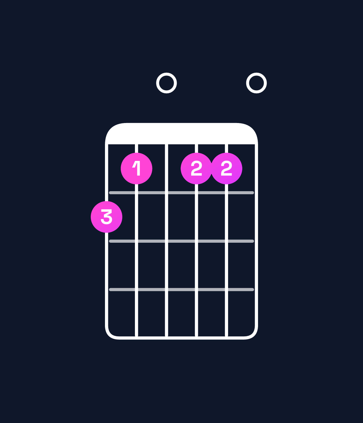 Chord chart for How to play A11 / G (3rd inversion) chord on guitar — Shape fe0ee0 | Guitar Wiz