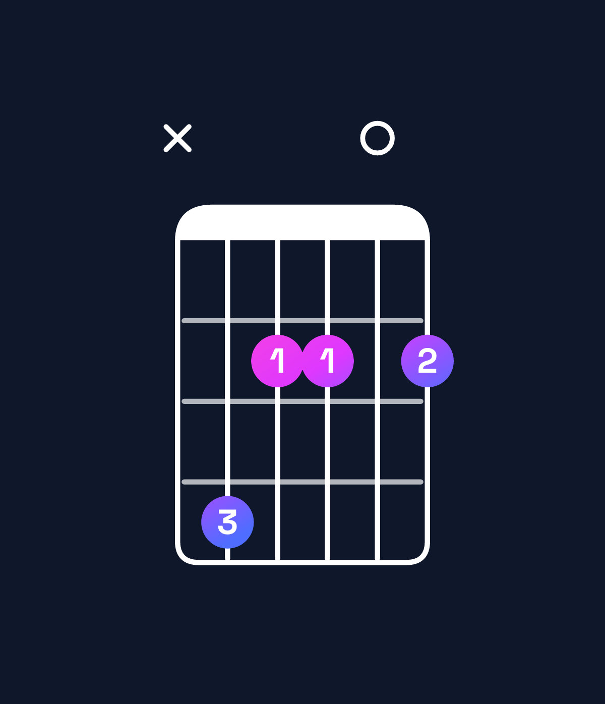 Chord chart for How to play A6 add 9 / C♯ (1st inversion) chord on guitar — Shape x42202 | Guitar Wiz