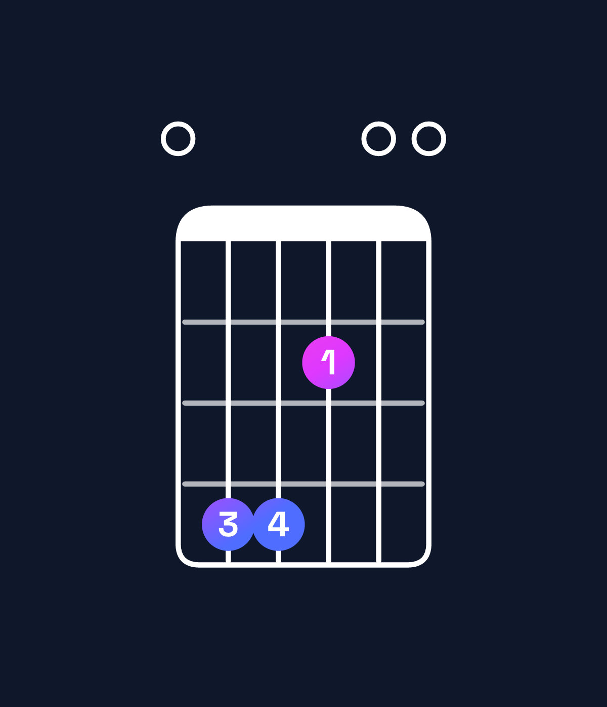 Chord chart for How to play A6 add 9 / E (2nd inversion) chord on guitar — Shape 044200 | Guitar Wiz