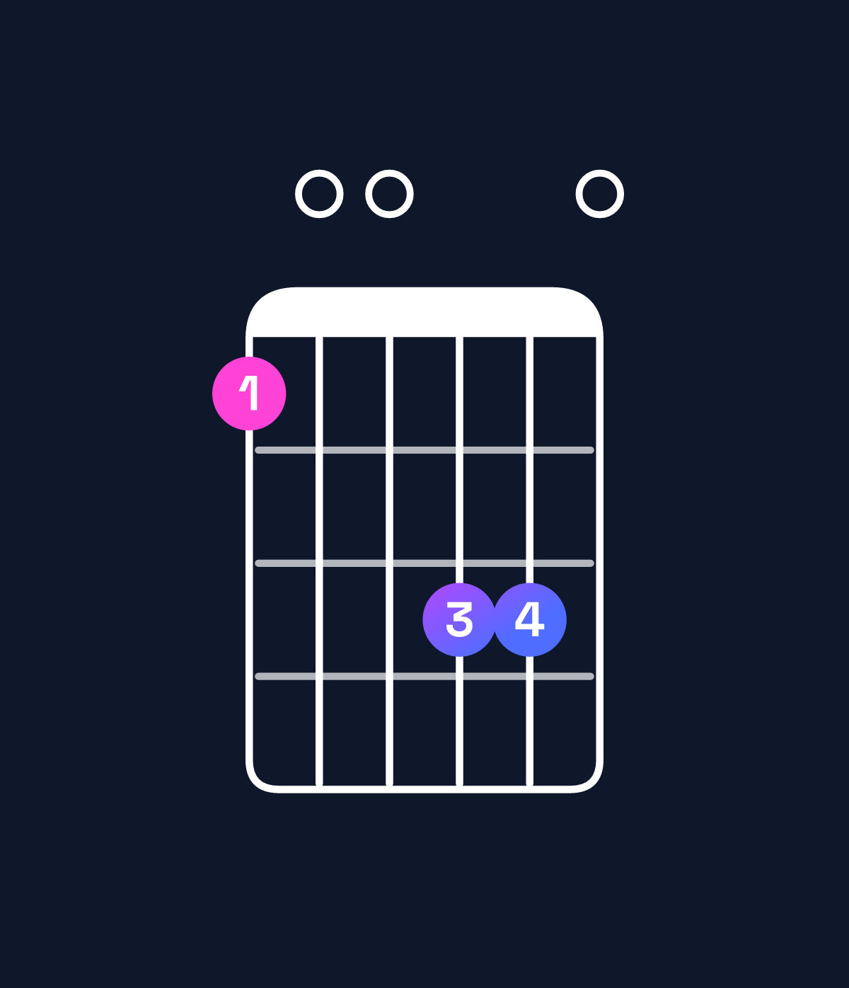 Chord chart for How to play A6 suspended 4th chord on guitar — Shape 500770 | Guitar Wiz