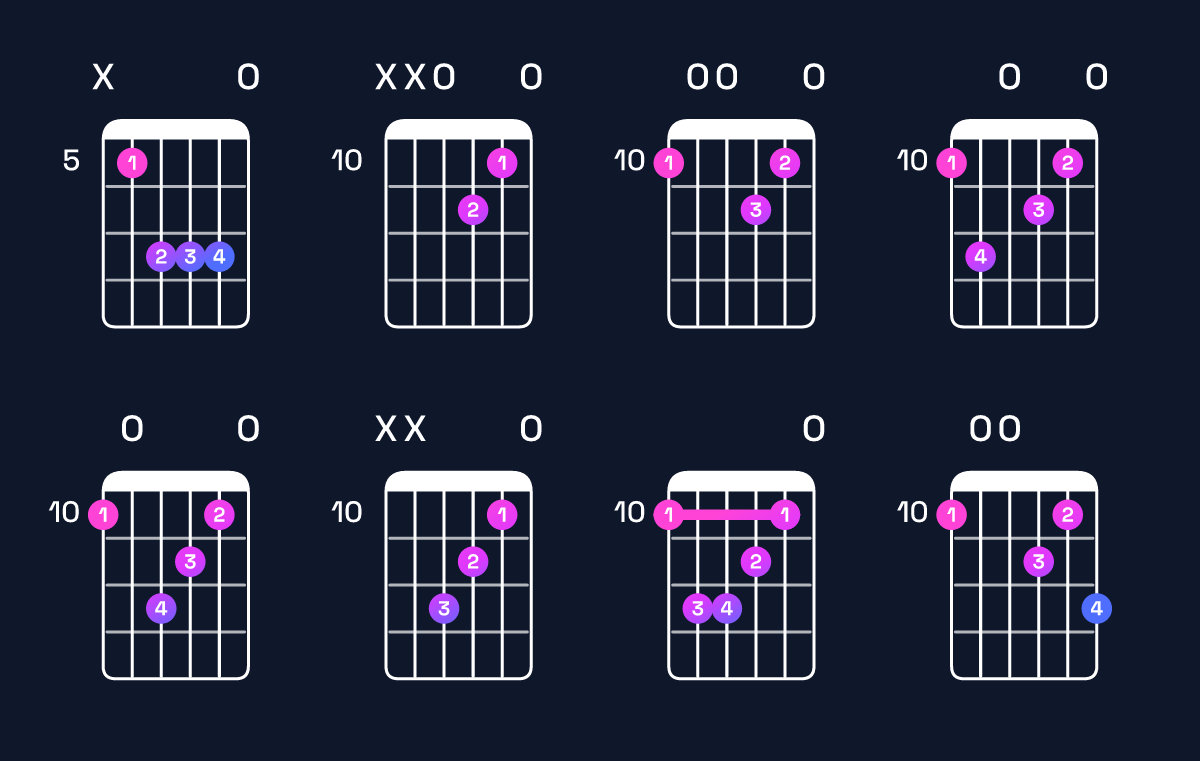 Chord chart for A6 suspended 4th / D (1st inversion) Guitar Chord: Notes, Shapes & Bass Note | Guitar Wiz