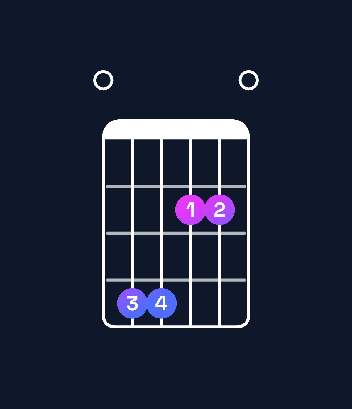 Chord chart for How to play A6 / E (2nd inversion) chord on guitar — Shape 044220 | Guitar Wiz