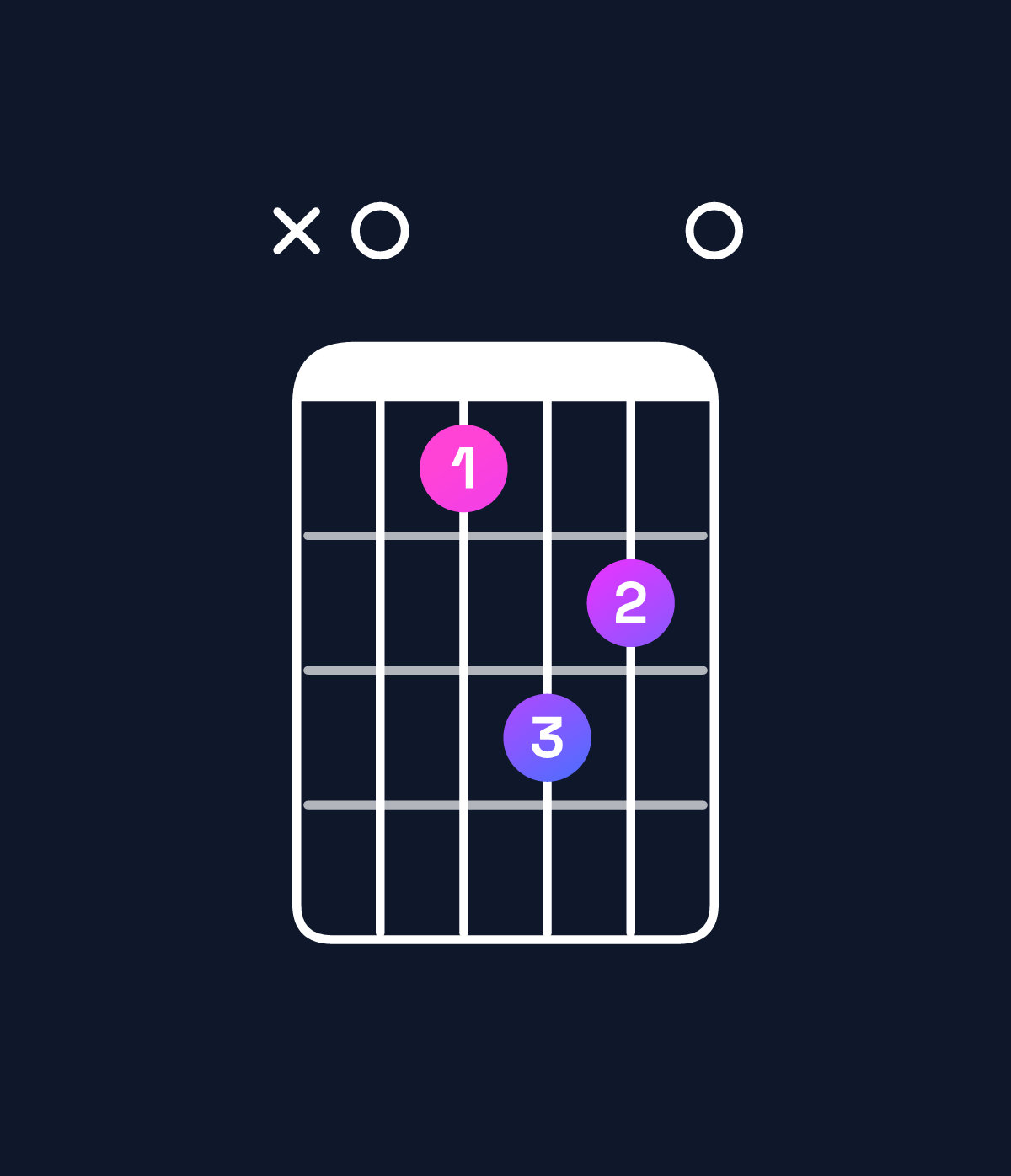 Chord chart for How to play A6 chord on guitar — Shape x04650 | Guitar Wiz
