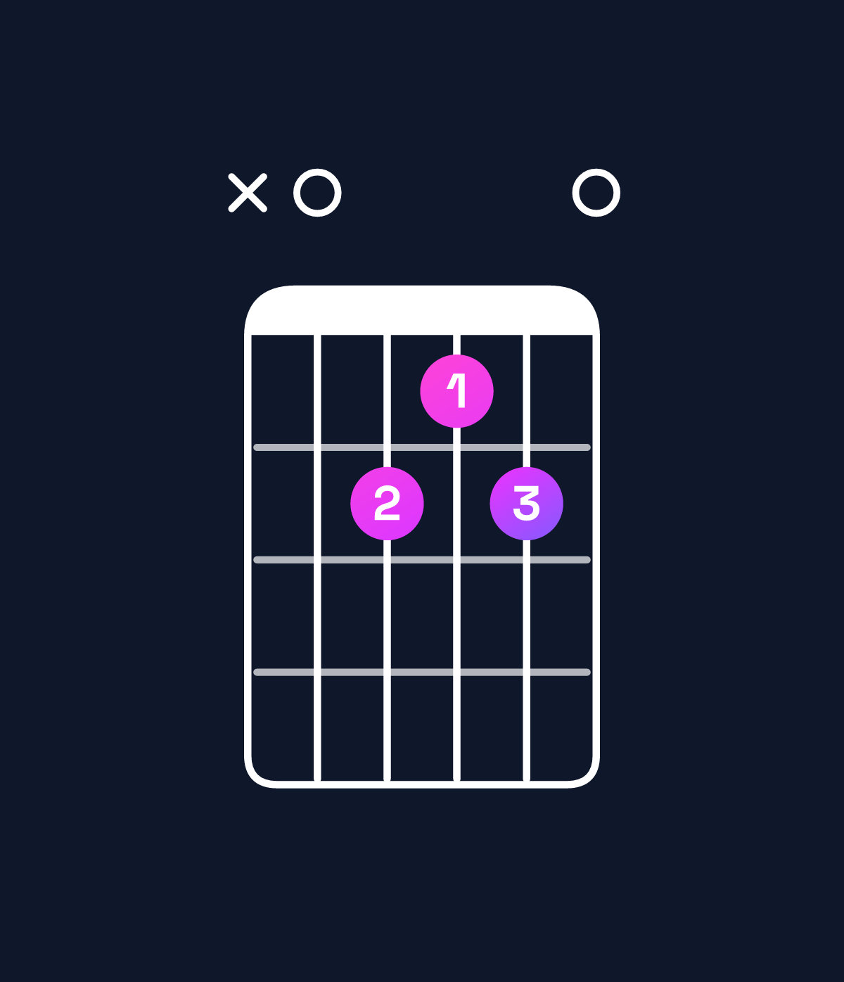 Chord chart for How to play A6 chord on guitar — Shape x07670 | Guitar Wiz