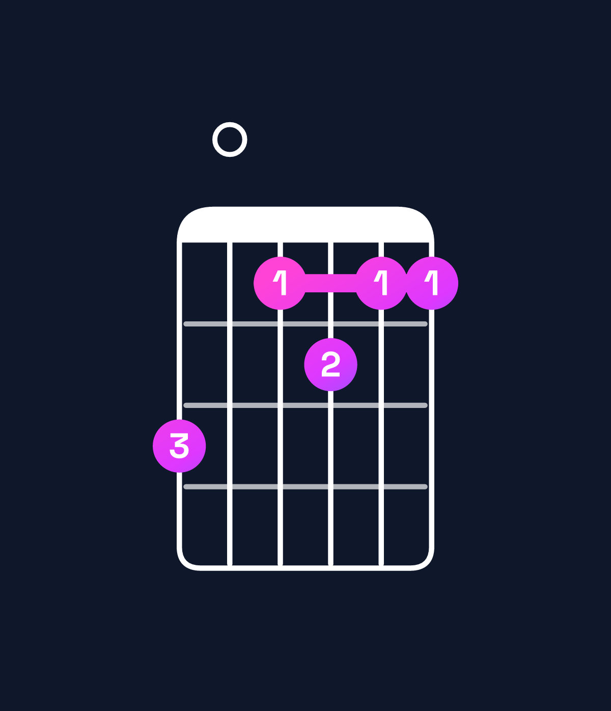 Chord chart for How to play A9 / B (4th inversion) chord on guitar — Shape 705655 | Guitar Wiz
