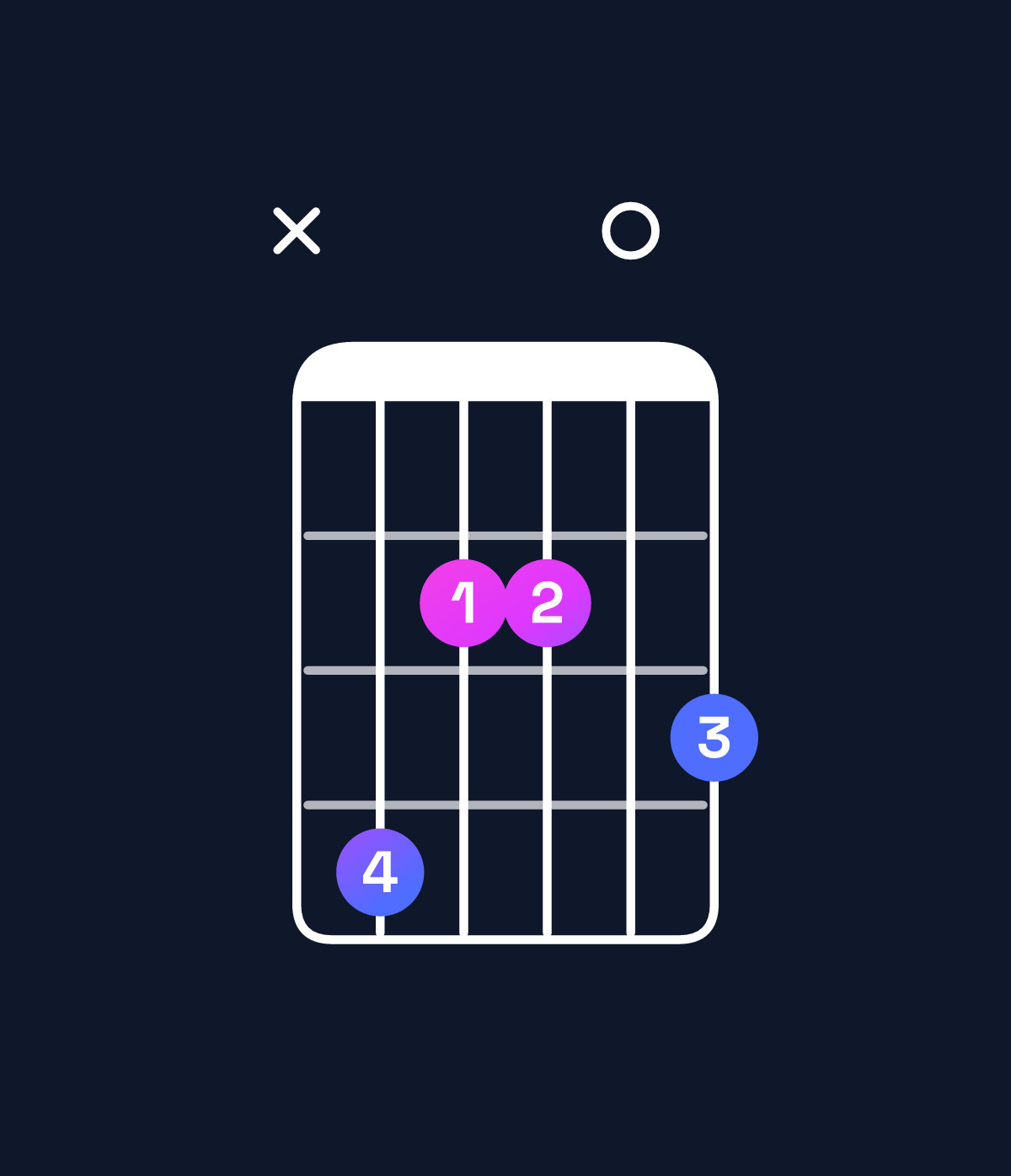 Chord chart for How to play A9 / C♯ (1st inversion) chord on guitar — Shape x42203 | Guitar Wiz