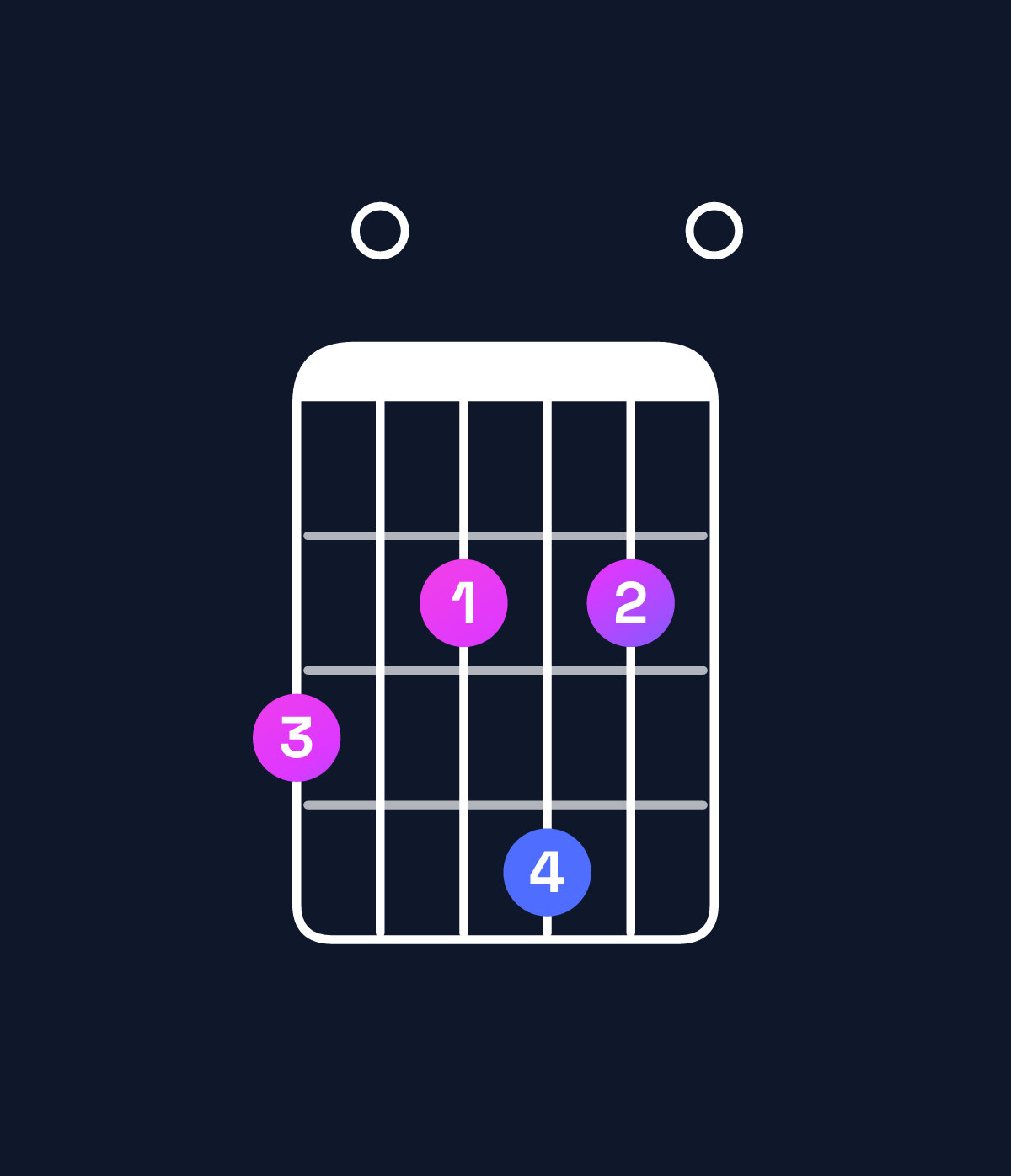 Chord chart for How to play A9 / G (3rd inversion) chord on guitar — Shape 302420 | Guitar Wiz