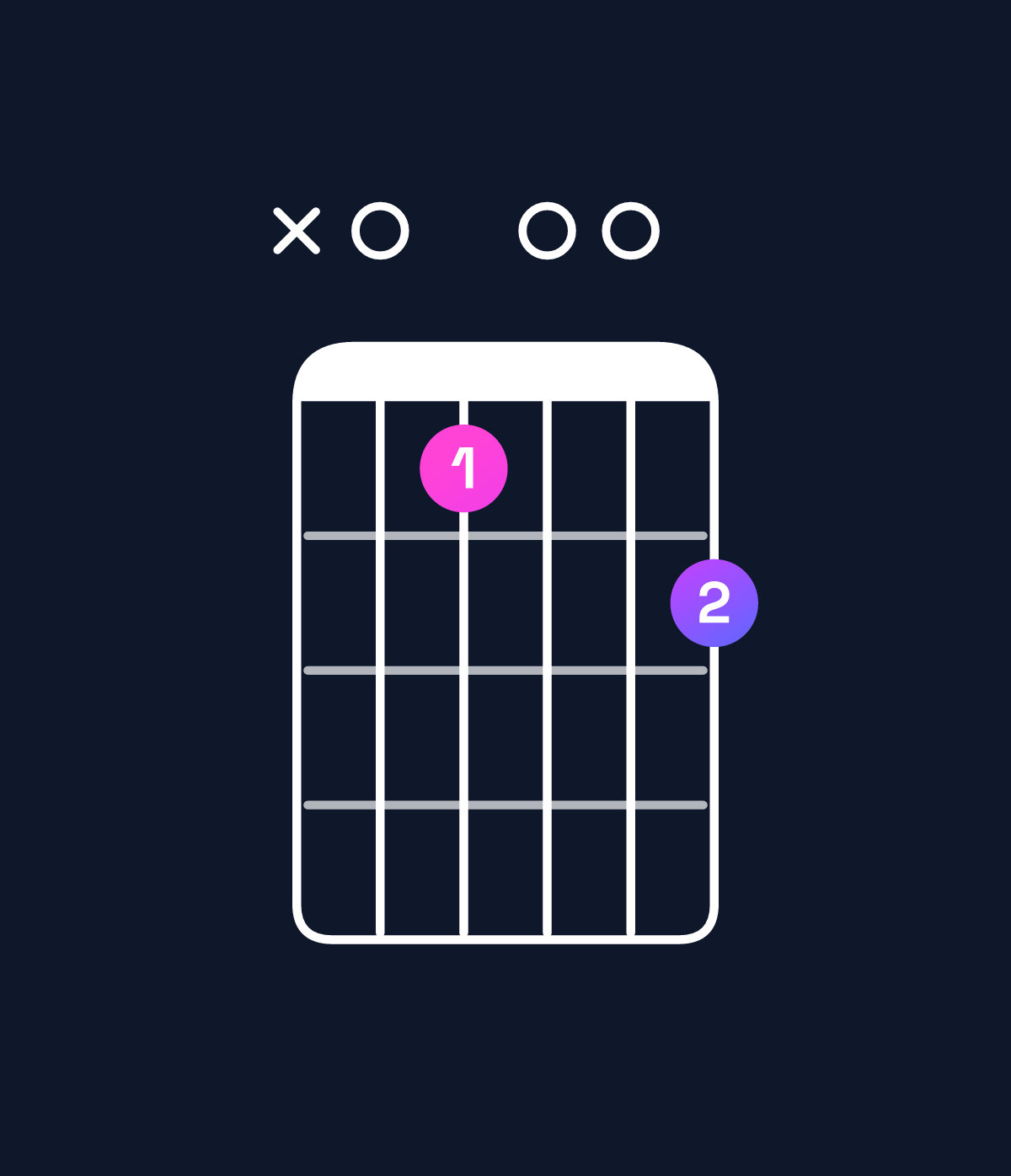 Chord chart for How to play B augmented 7th flat 9th / A (3rd inversion) chord on guitar — Shape x0a00b | Guitar Wiz