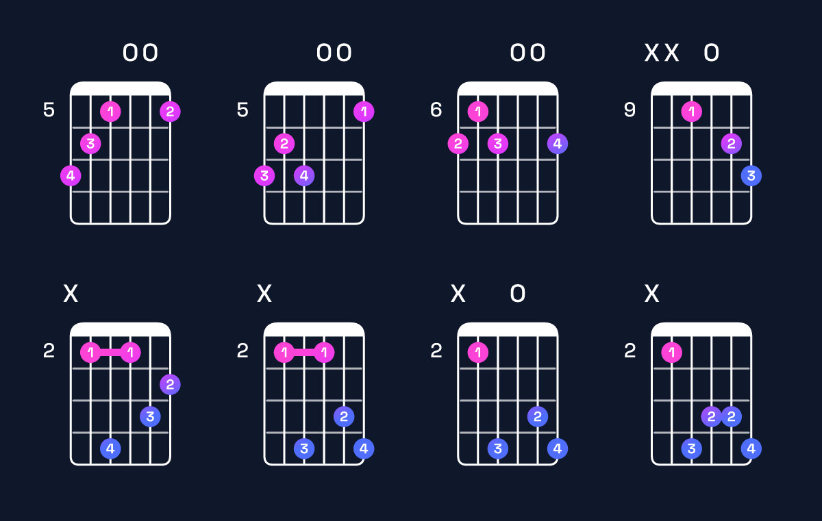 Chord chart for B augmented 7th Guitar Chord: Notes, Intervals, Inversions & Shapes | Guitar Wiz