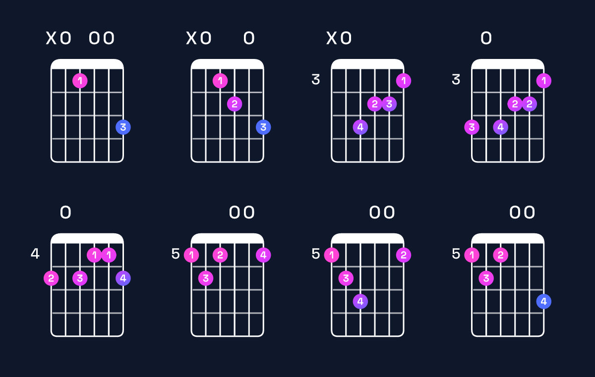 Chord chart for B augmented 7th / A (3rd inversion) Guitar Chord: Notes, Shapes & Bass Note | Guitar Wiz