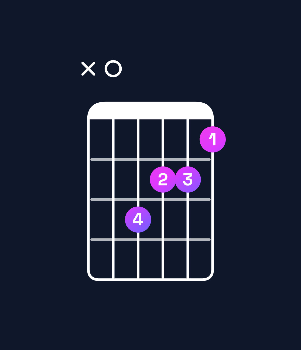 Chord chart for How to play B augmented 7th / A (3rd inversion) chord on guitar — Shape x05443 | Guitar Wiz
