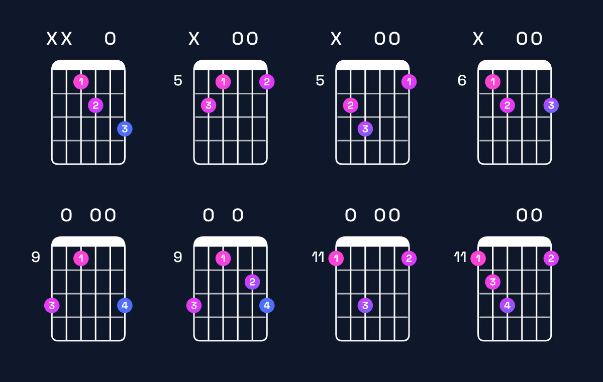 Chord chart for B augmented 7th / D♯ (1st inversion) Guitar Chord: Notes, Shapes & Bass Note | Guitar Wiz