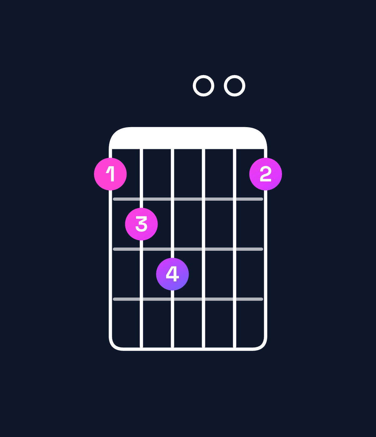 Chord chart for How to play B augmented 7th / D♯ (1st inversion) chord on guitar — Shape bcd00b | Guitar Wiz