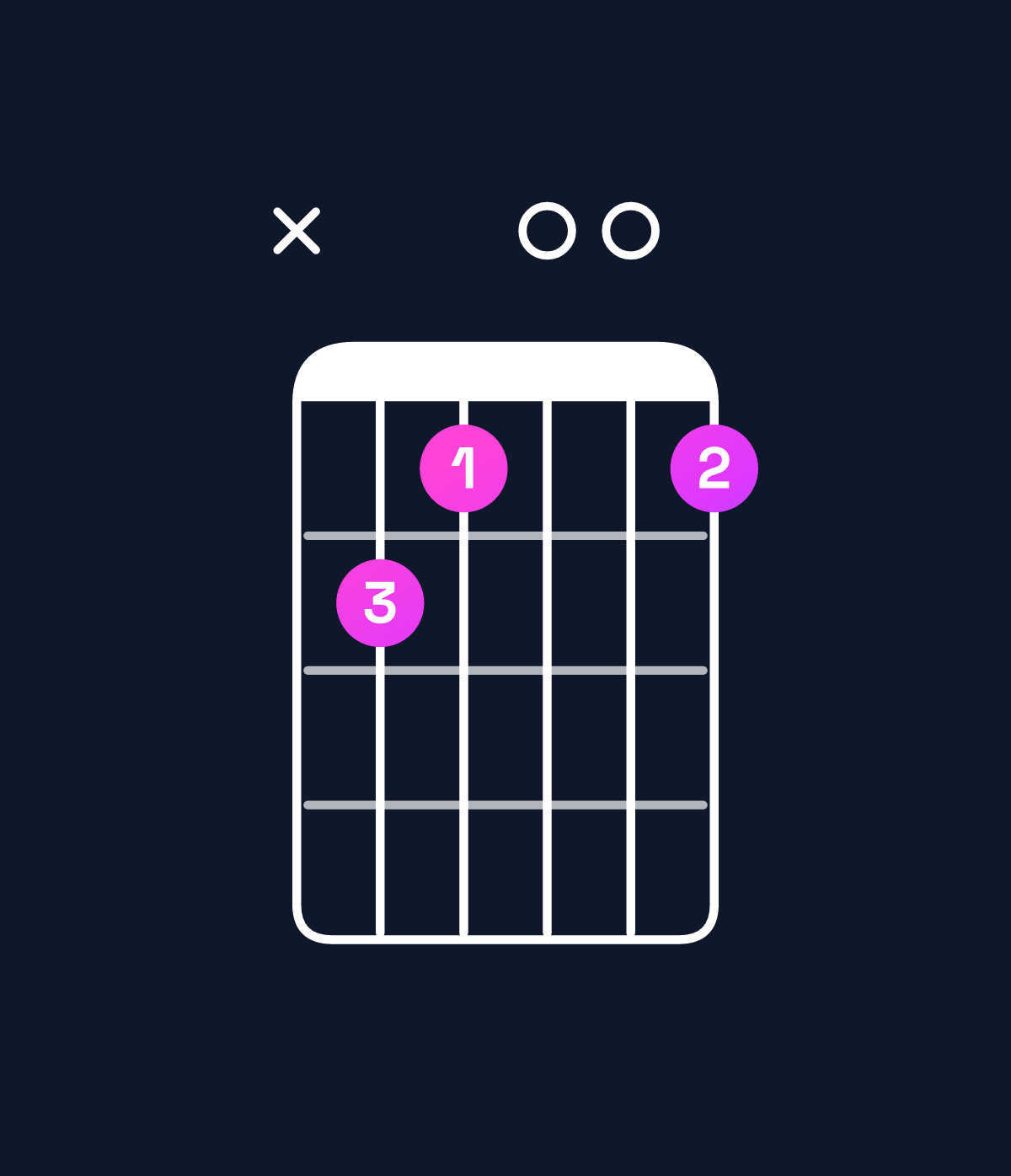 Chord chart for How to play B augmented 7th / D♯ (1st inversion) chord on guitar — Shape x65005 | Guitar Wiz