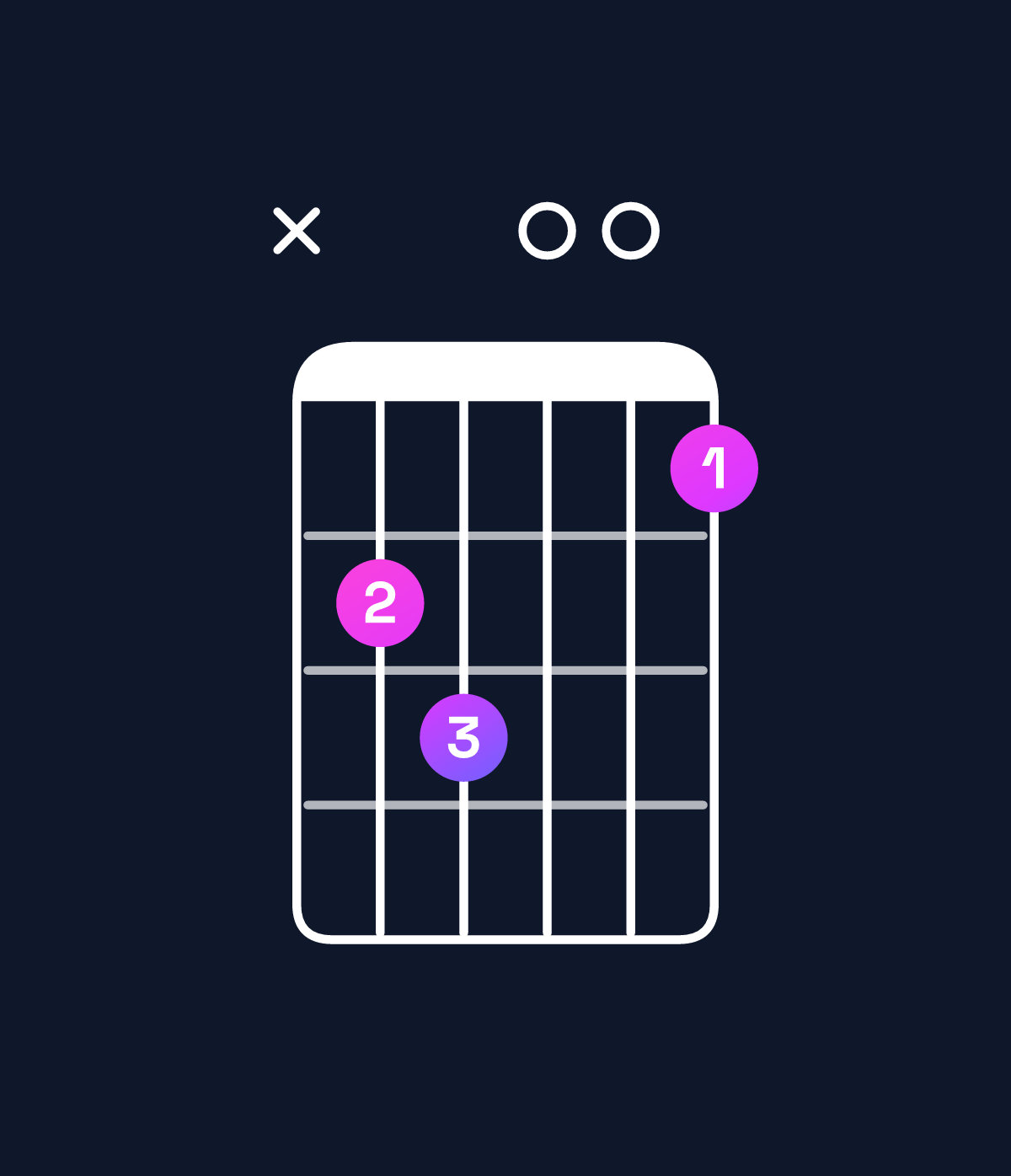 Chord chart for How to play B augmented 7th / D♯ (1st inversion) chord on guitar — Shape x67005 | Guitar Wiz