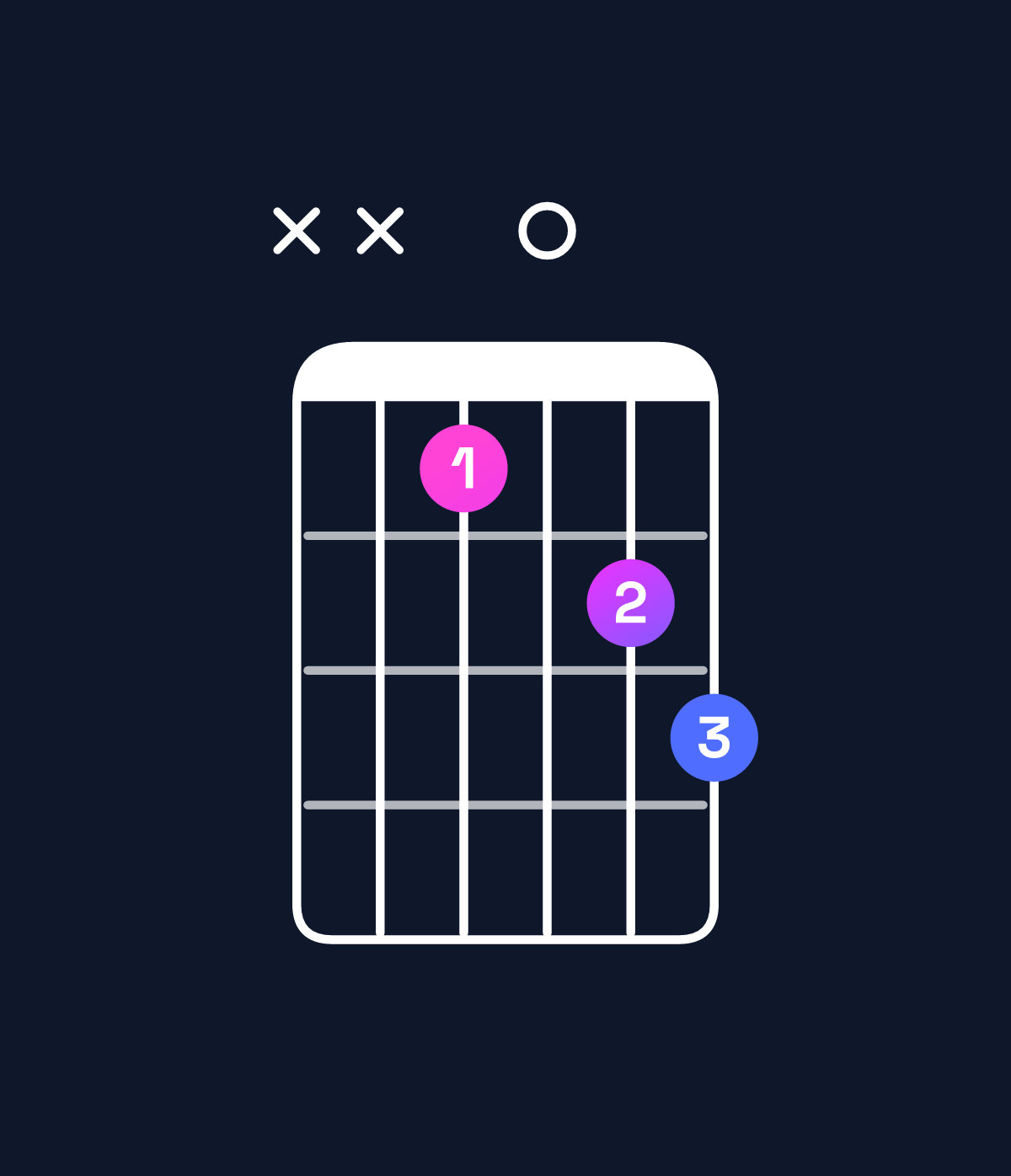 Chord chart for How to play B augmented 7th chord on guitar — Shape xx90ab | Guitar Wiz