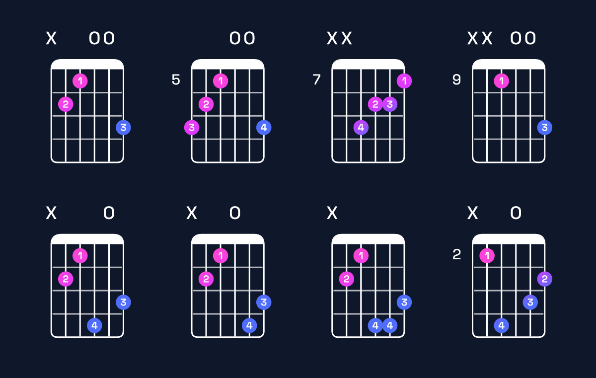 Chord chart for B augmented Guitar Chord: Notes, Intervals, Inversions & Shapes | Guitar Wiz