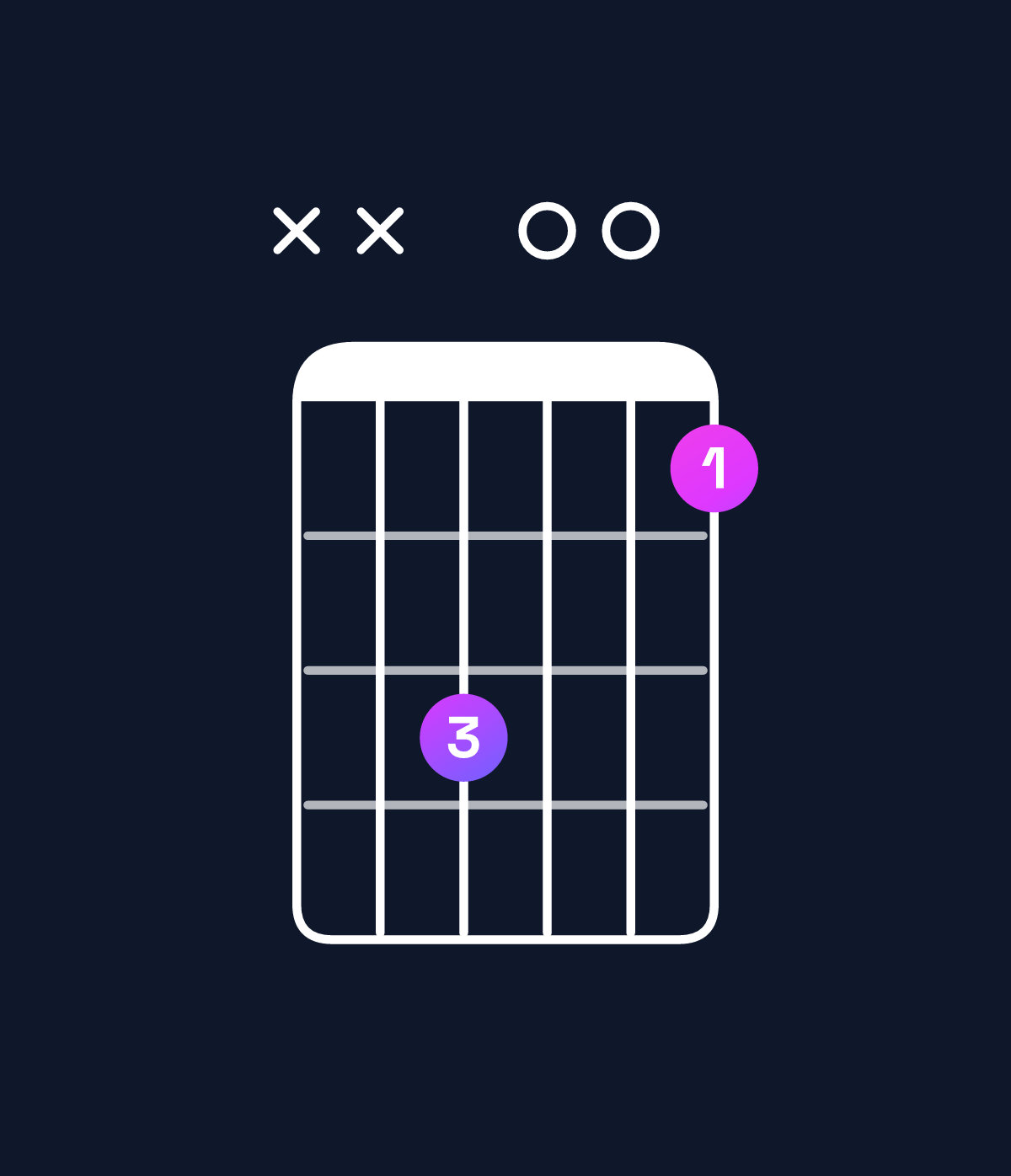Chord chart for How to play B augmented / D♯ (1st inversion) chord on guitar — Shape xxd00b | Guitar Wiz